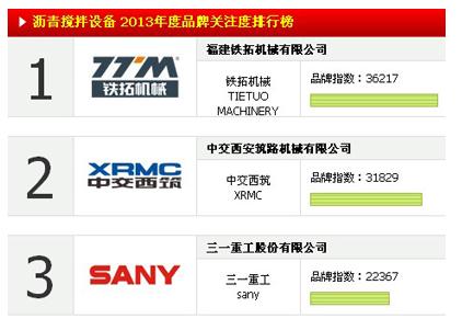 2013年沥青搅拌设备品牌关注度TOP10榜首